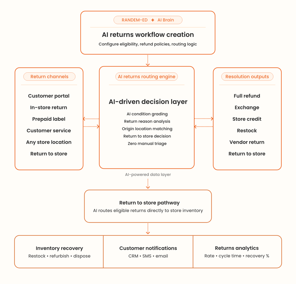 RANDEMRETAIL Diagram_AI_returns_routing_engine_v2-1