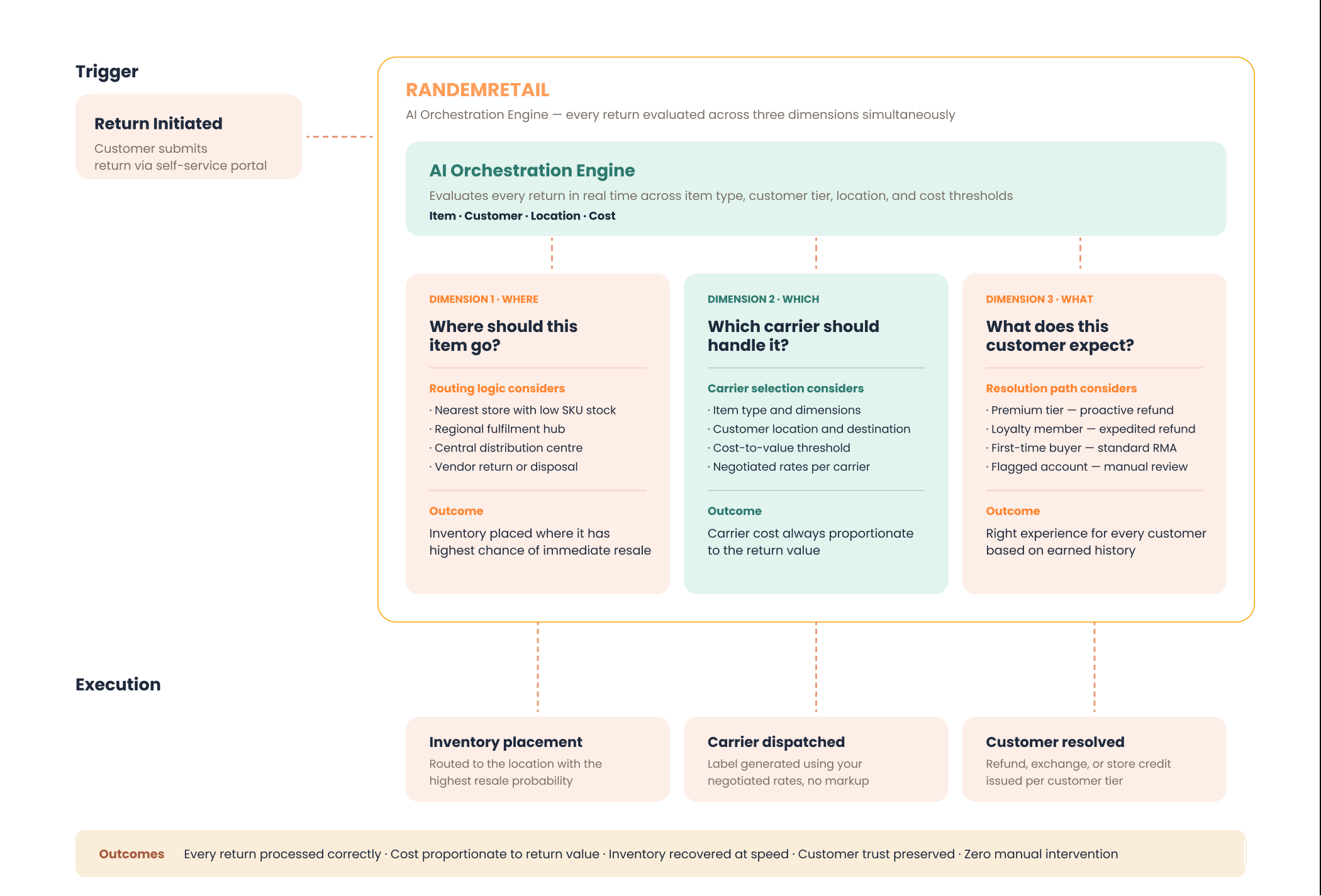 RANDEMRETAIL_AI_Orchestration_Returns_Diagram 1